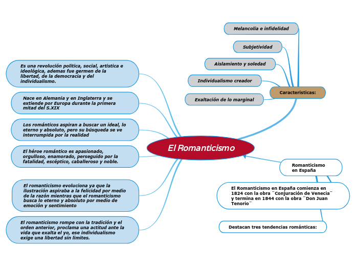 El Romanticismo Mind Map